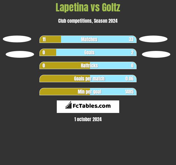 Lapetina vs Goltz h2h player stats