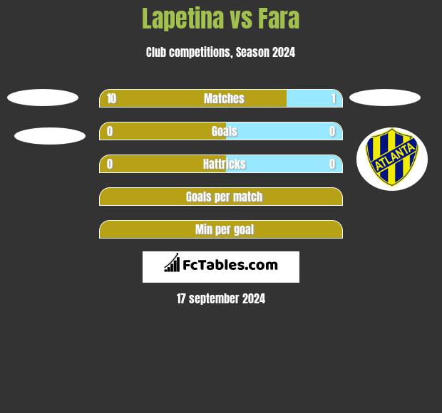 Lapetina vs Fara h2h player stats