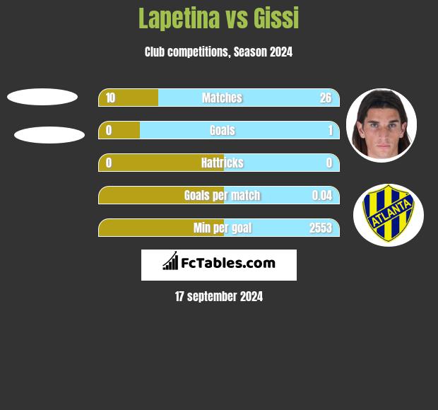 Lapetina vs Gissi h2h player stats