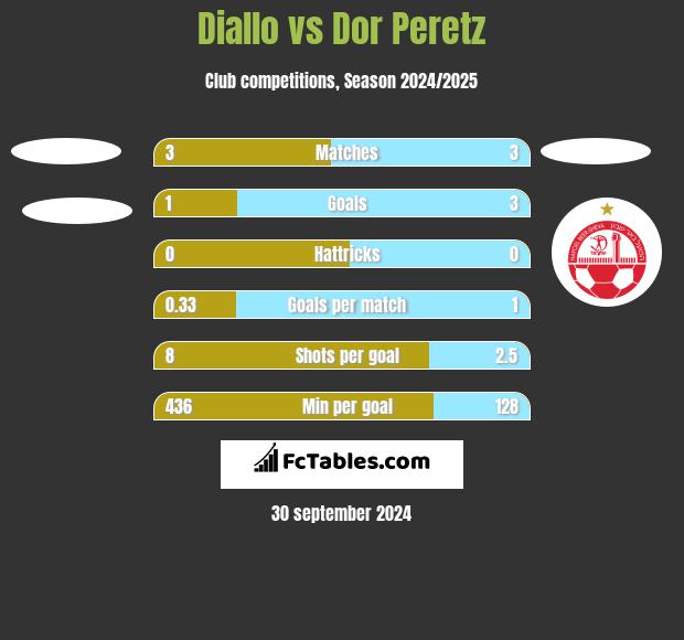 Diallo vs Dor Peretz h2h player stats