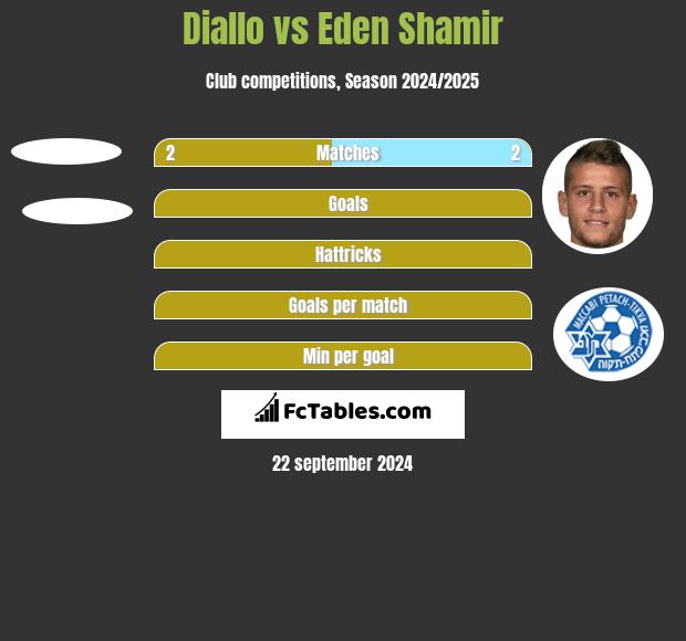 Diallo vs Eden Shamir h2h player stats