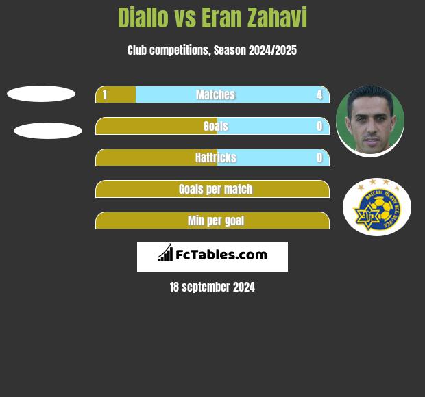 Diallo vs Eran Zahavi h2h player stats