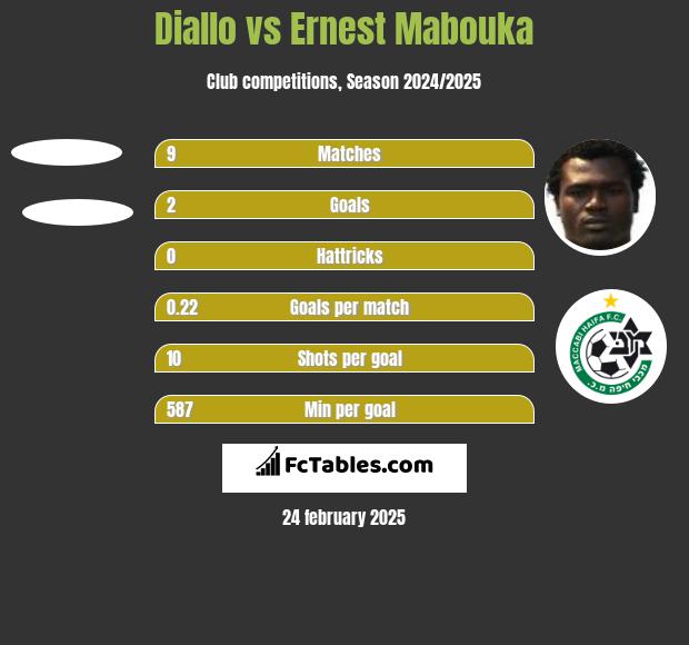 Diallo vs Ernest Mabouka h2h player stats