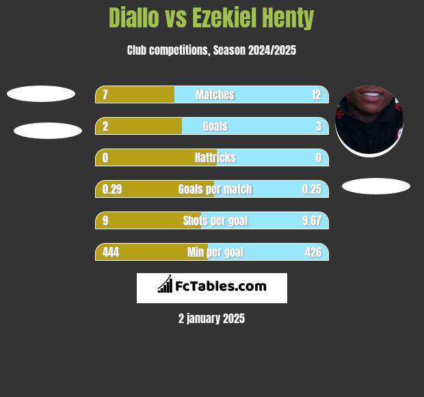 Diallo vs Ezekiel Henty h2h player stats