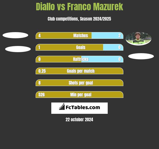 Diallo vs Franco Mazurek h2h player stats