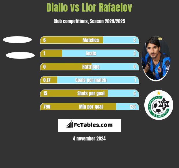 Diallo vs Lior Rafaelov h2h player stats