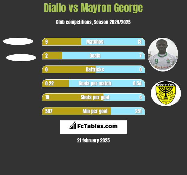 Diallo vs Mayron George h2h player stats