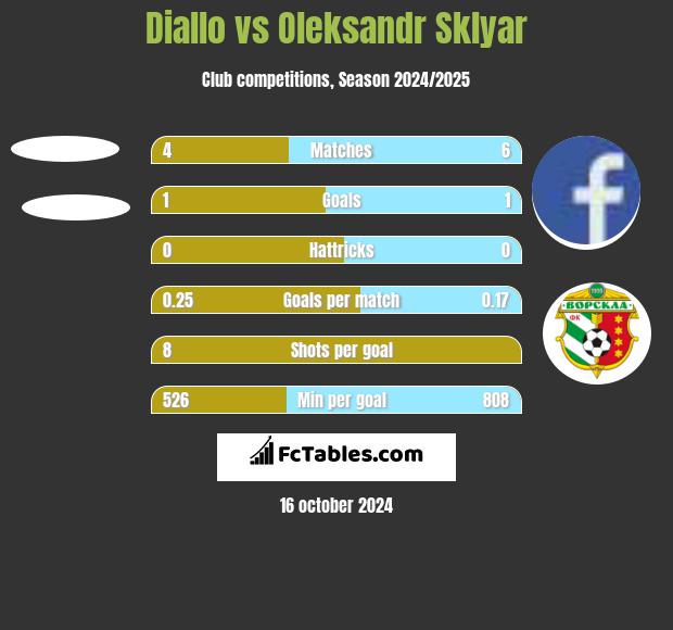 Diallo vs Oleksandr Sklyar h2h player stats