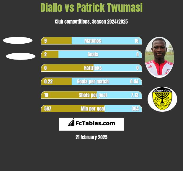 Diallo vs Patrick Twumasi h2h player stats