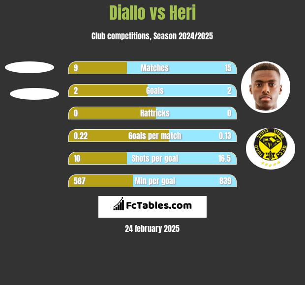 Diallo vs Heri h2h player stats