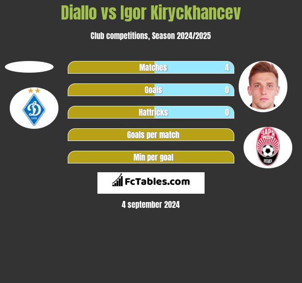 Diallo vs Igor Kiryckhancev h2h player stats