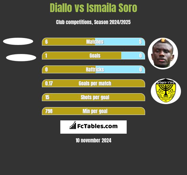 Diallo vs Ismaila Soro h2h player stats