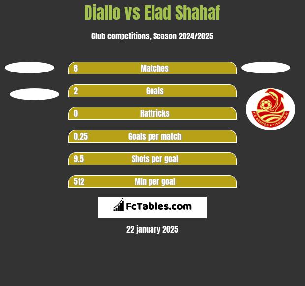 Diallo vs Elad Shahaf h2h player stats