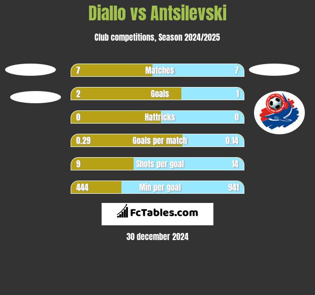 Diallo vs Antsilevski h2h player stats