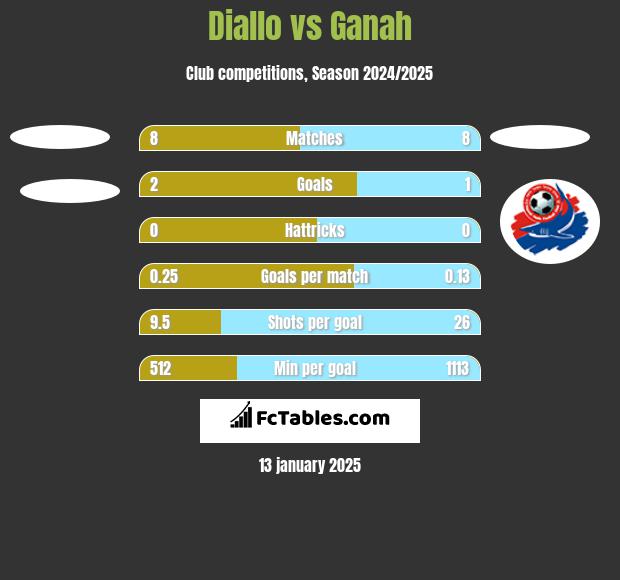 Diallo vs Ganah h2h player stats