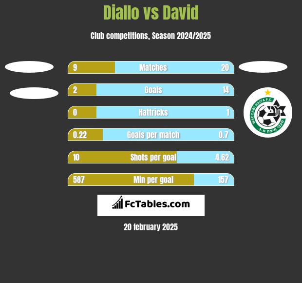 Diallo vs David h2h player stats