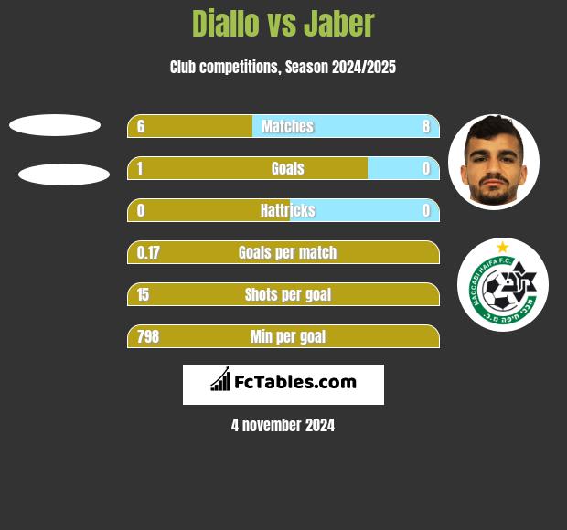 Diallo vs Jaber h2h player stats