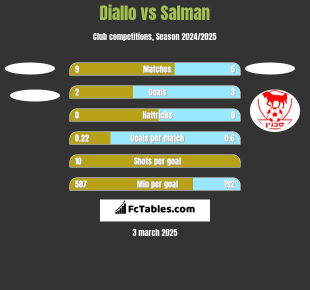 Diallo vs Salman h2h player stats