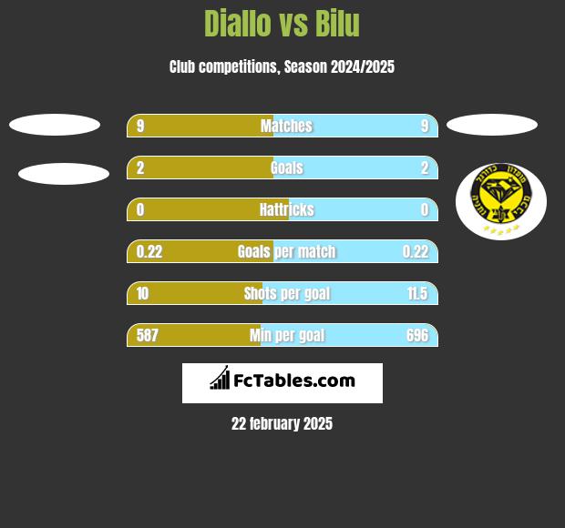 Diallo vs Bilu h2h player stats