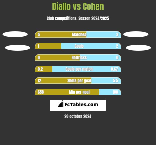 Diallo vs Cohen h2h player stats