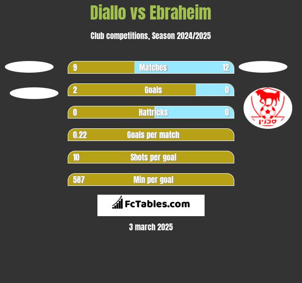 Diallo vs Ebraheim h2h player stats