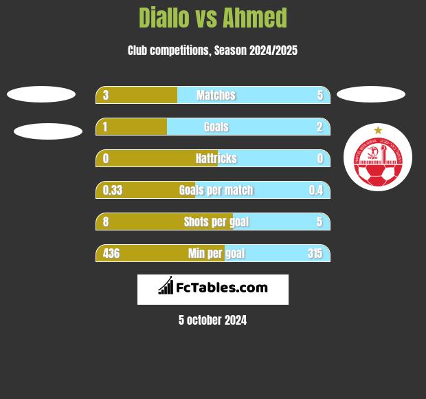 Diallo vs Ahmed h2h player stats