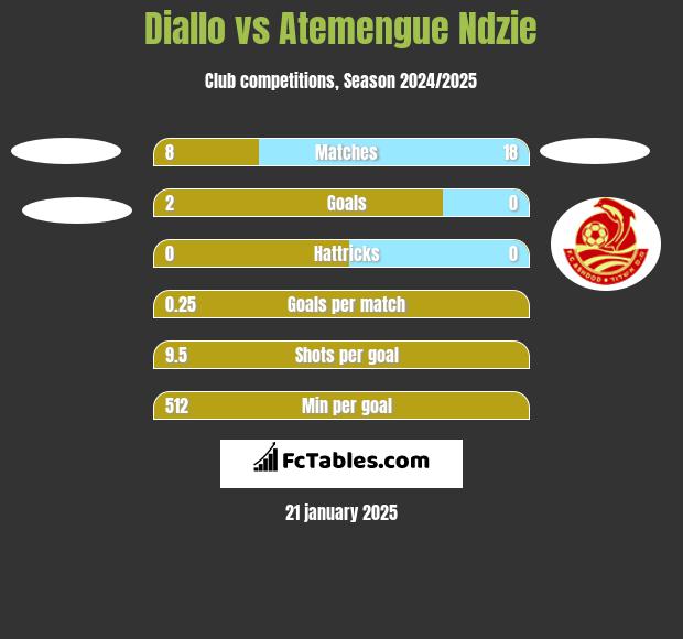 Diallo vs Atemengue Ndzie h2h player stats