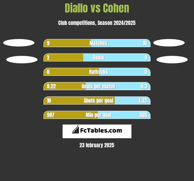 Diallo vs Cohen h2h player stats