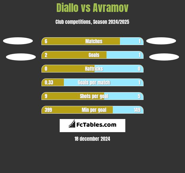 Diallo vs Avramov h2h player stats