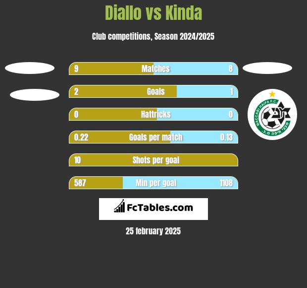 Diallo vs Kinda h2h player stats