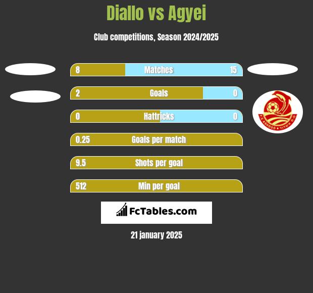 Diallo vs Agyei h2h player stats