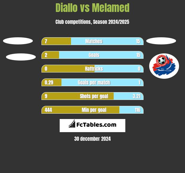 Diallo vs Melamed h2h player stats