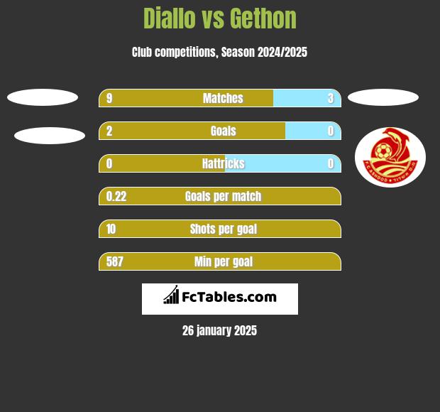 Diallo vs Gethon h2h player stats