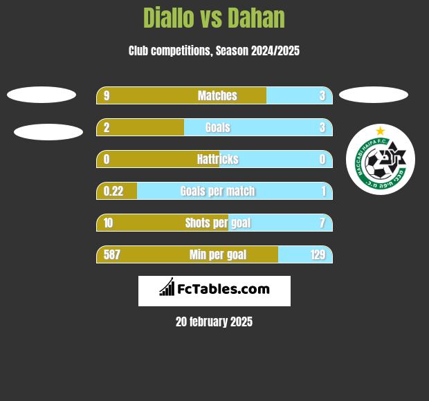 Diallo vs Dahan h2h player stats