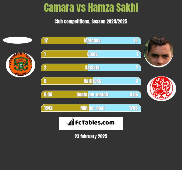 Camara vs Hamza Sakhi h2h player stats