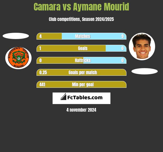 Camara vs Aymane Mourid h2h player stats