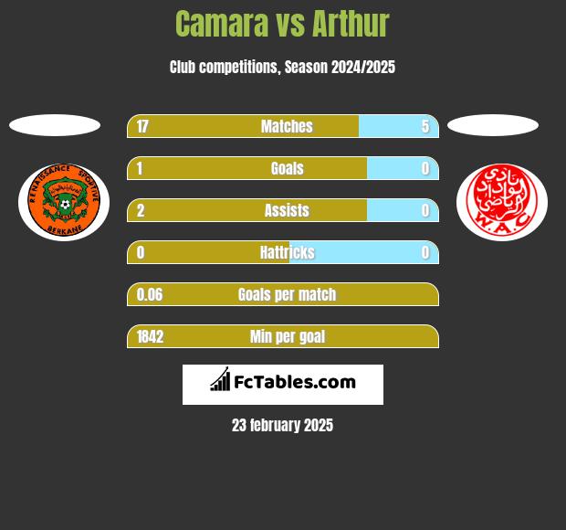 Camara vs Arthur h2h player stats