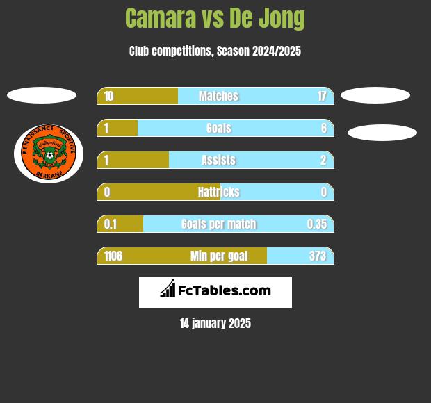 Camara vs De Jong h2h player stats