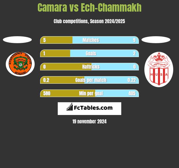 Camara vs Ech-Chammakh h2h player stats