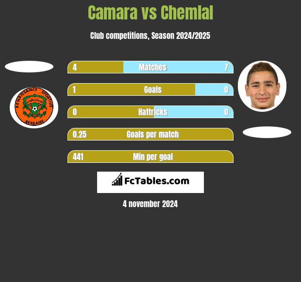 Camara vs Chemlal h2h player stats