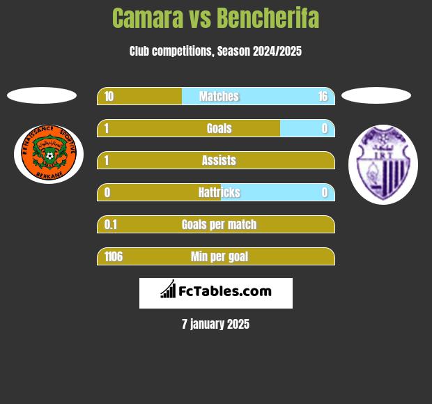 Camara vs Bencherifa h2h player stats