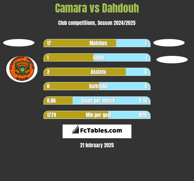 Camara vs Dahdouh h2h player stats