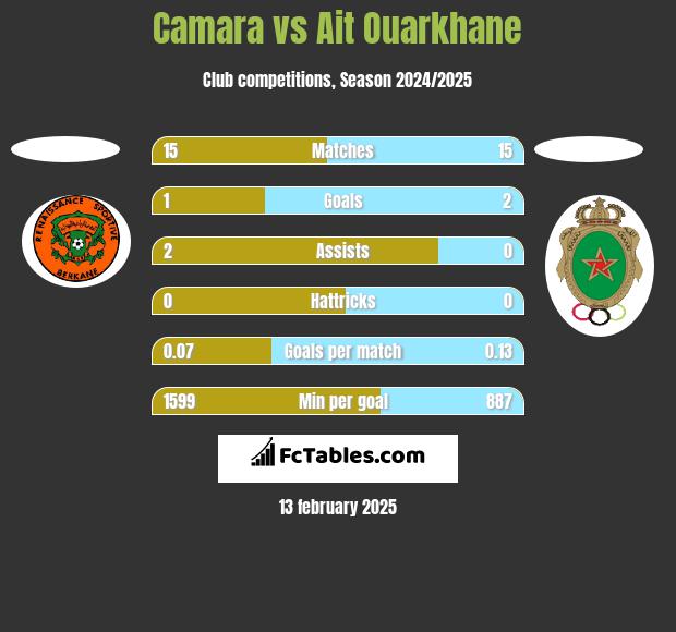 Camara vs Ait Ouarkhane h2h player stats