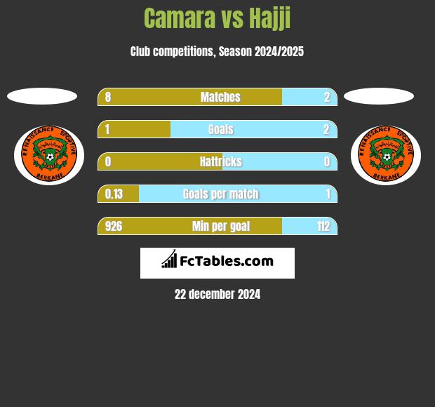 Camara vs Hajji h2h player stats