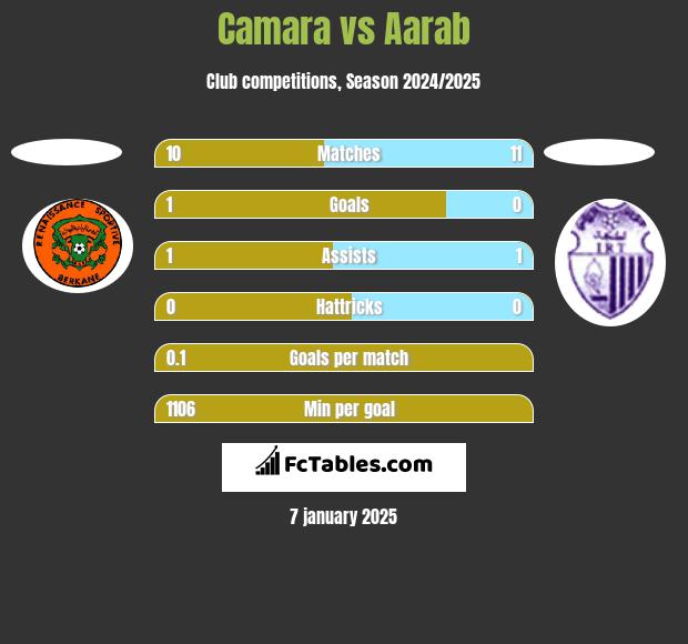 Camara vs Aarab h2h player stats