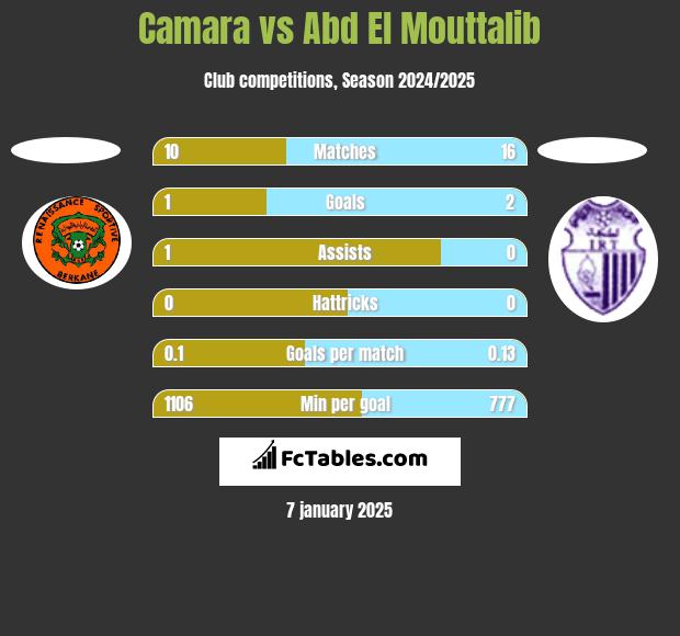 Camara vs Abd El Mouttalib h2h player stats