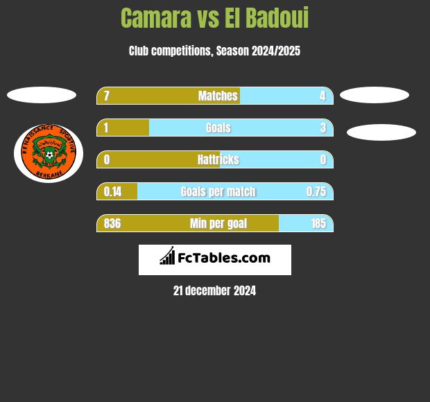 Camara vs El Badoui h2h player stats