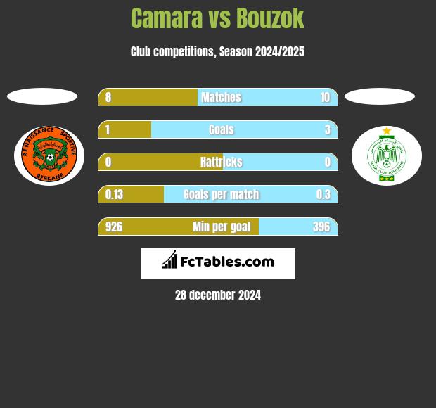 Camara vs Bouzok h2h player stats