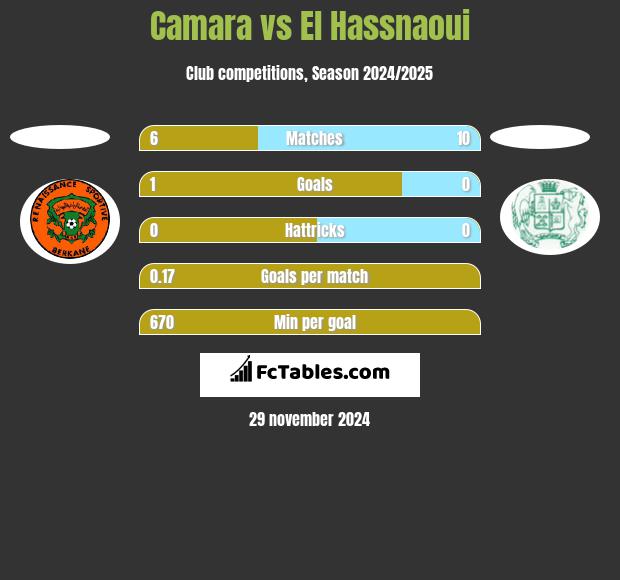 Camara vs El Hassnaoui h2h player stats