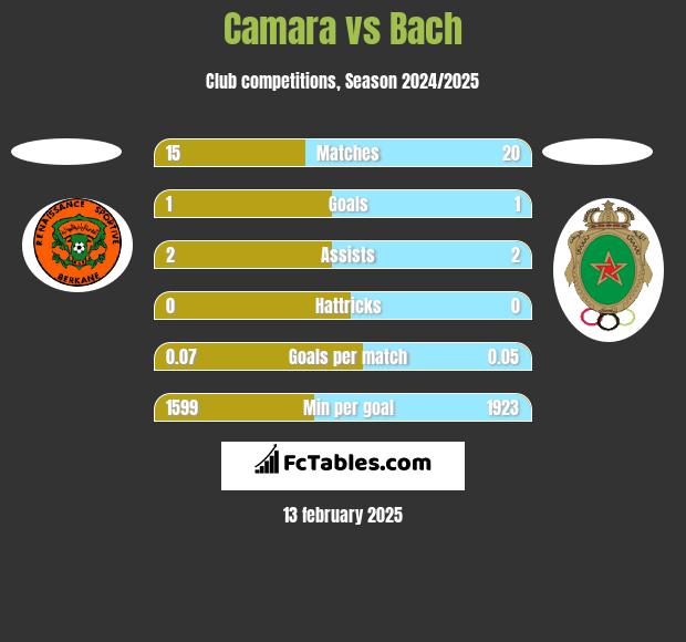 Camara vs Bach h2h player stats